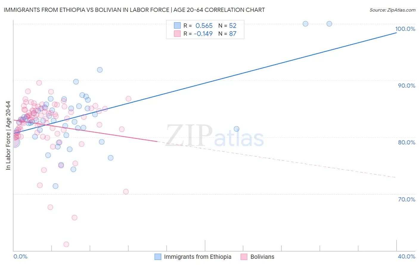 Immigrants from Ethiopia vs Bolivian In Labor Force | Age 20-64