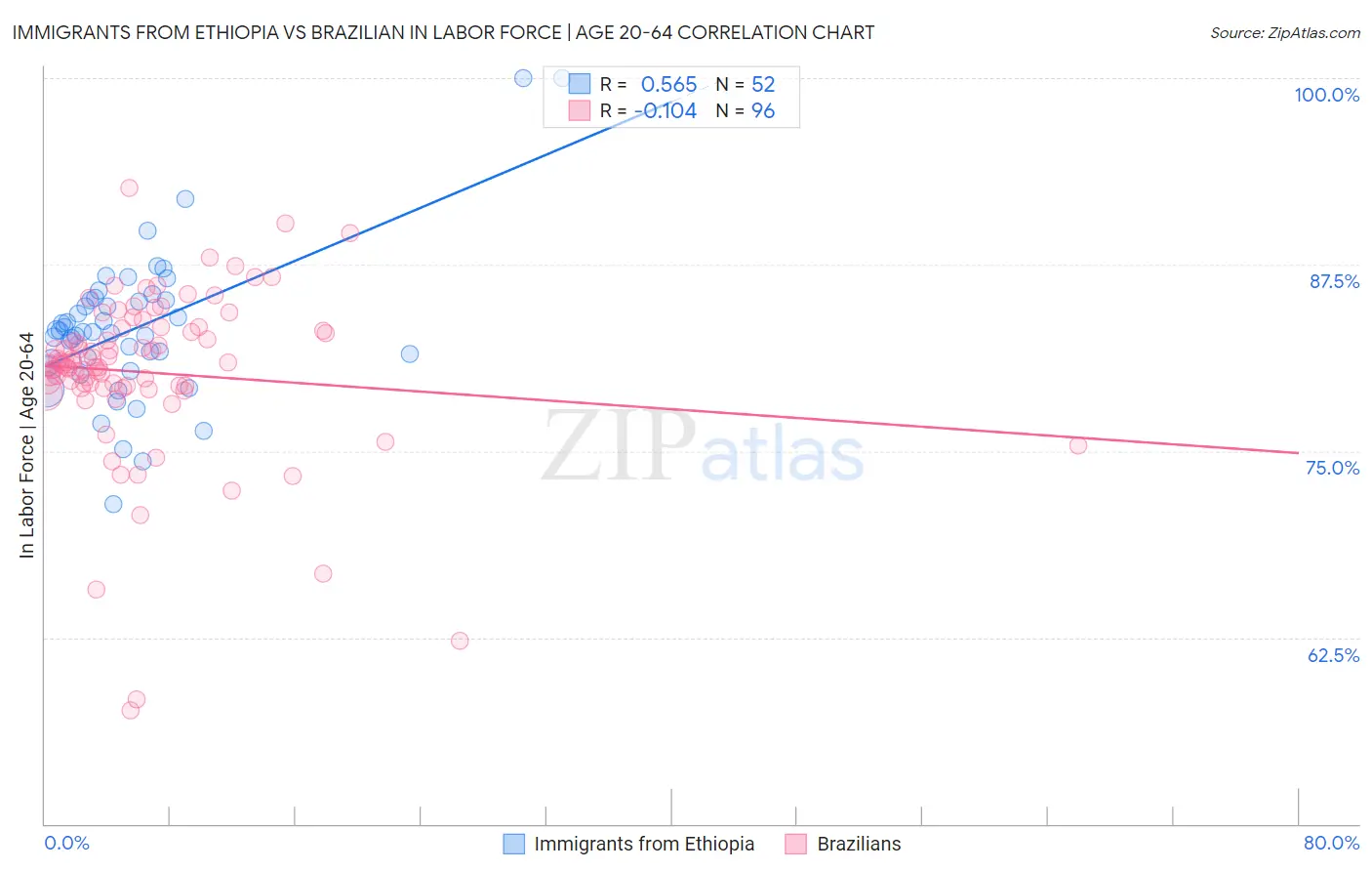 Immigrants from Ethiopia vs Brazilian In Labor Force | Age 20-64