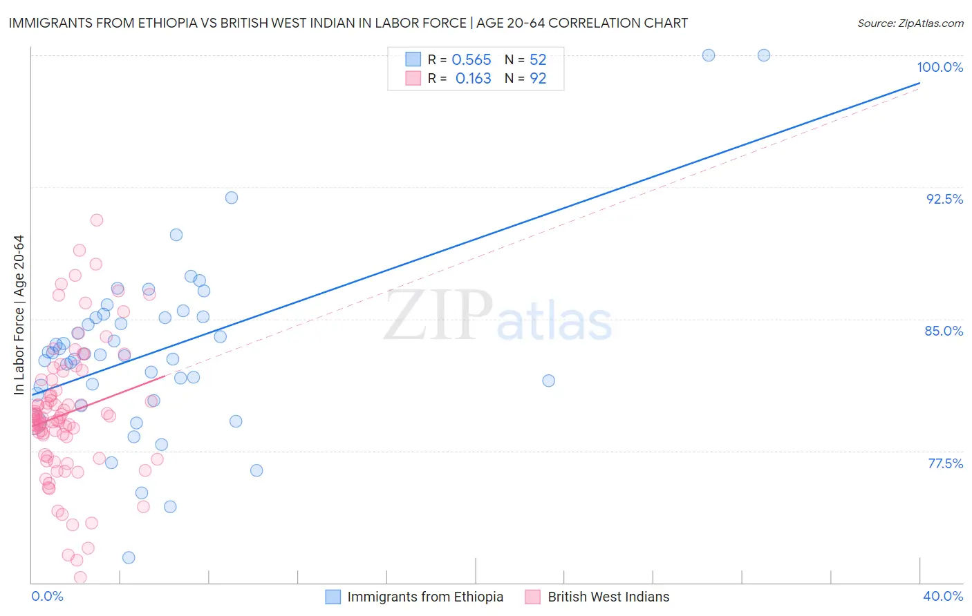 Immigrants from Ethiopia vs British West Indian In Labor Force | Age 20-64
