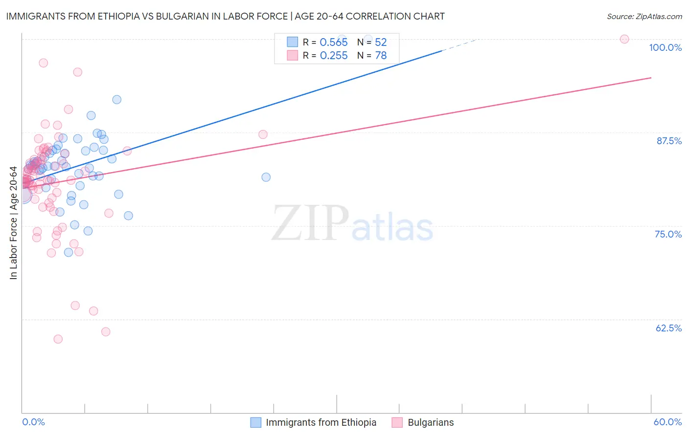 Immigrants from Ethiopia vs Bulgarian In Labor Force | Age 20-64