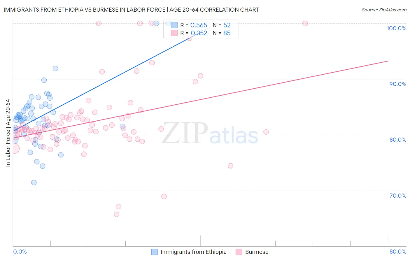 Immigrants from Ethiopia vs Burmese In Labor Force | Age 20-64