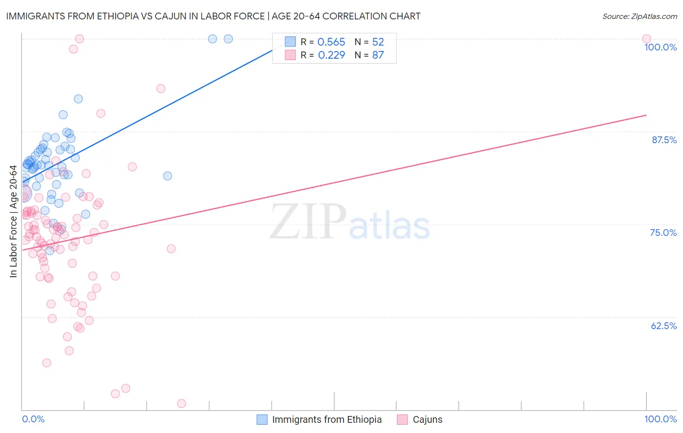 Immigrants from Ethiopia vs Cajun In Labor Force | Age 20-64