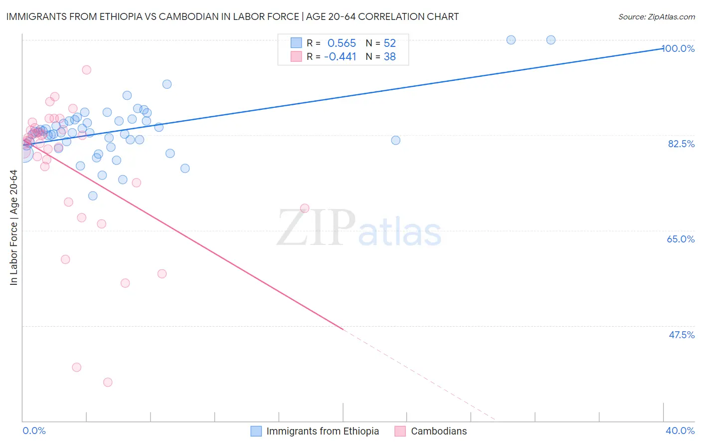Immigrants from Ethiopia vs Cambodian In Labor Force | Age 20-64