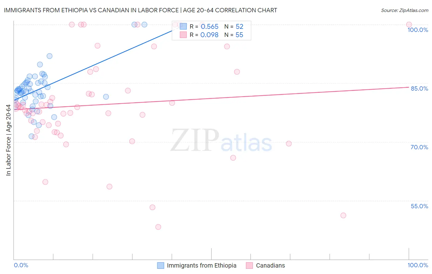 Immigrants from Ethiopia vs Canadian In Labor Force | Age 20-64