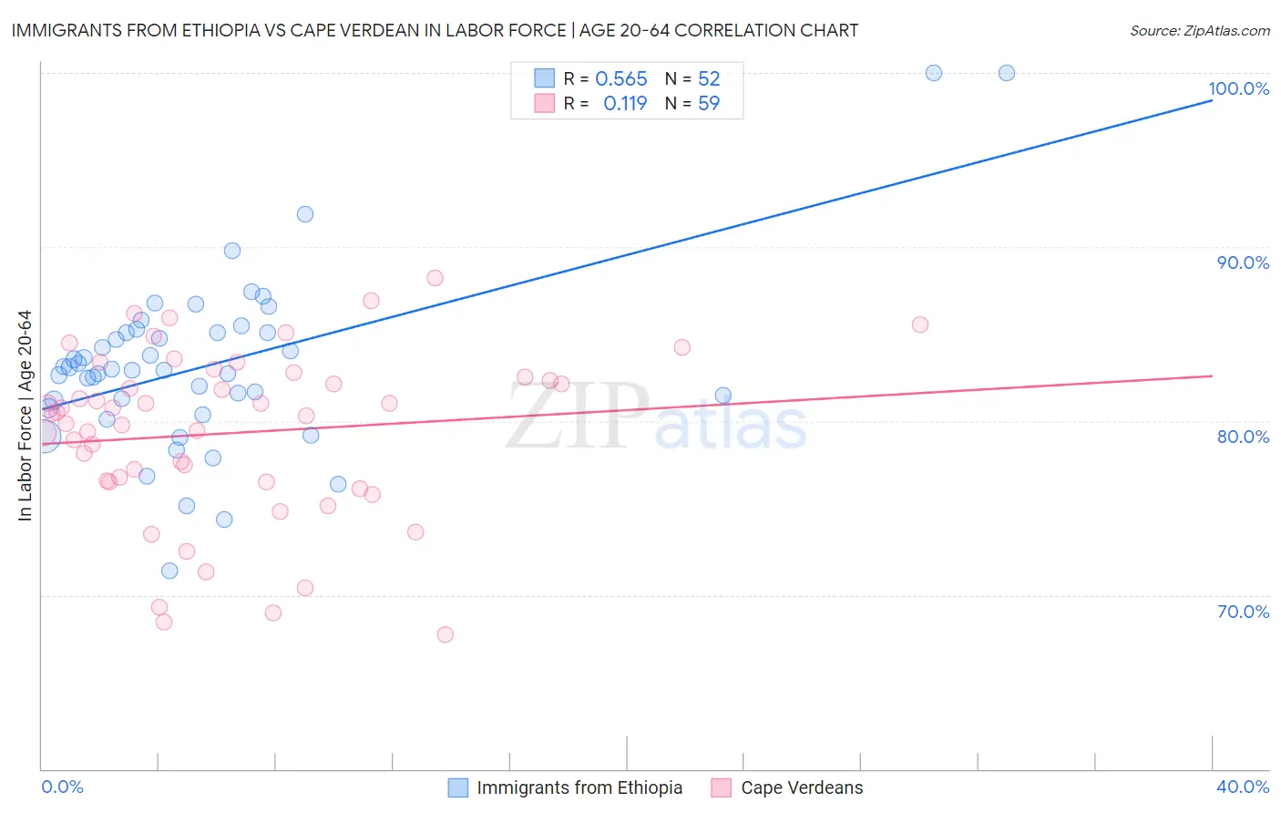 Immigrants from Ethiopia vs Cape Verdean In Labor Force | Age 20-64