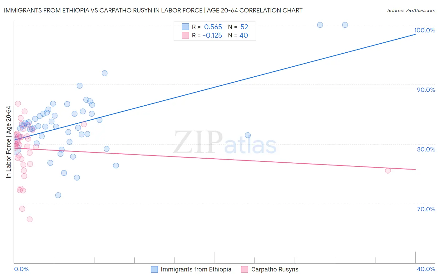 Immigrants from Ethiopia vs Carpatho Rusyn In Labor Force | Age 20-64