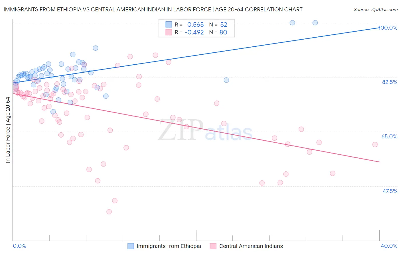 Immigrants from Ethiopia vs Central American Indian In Labor Force | Age 20-64