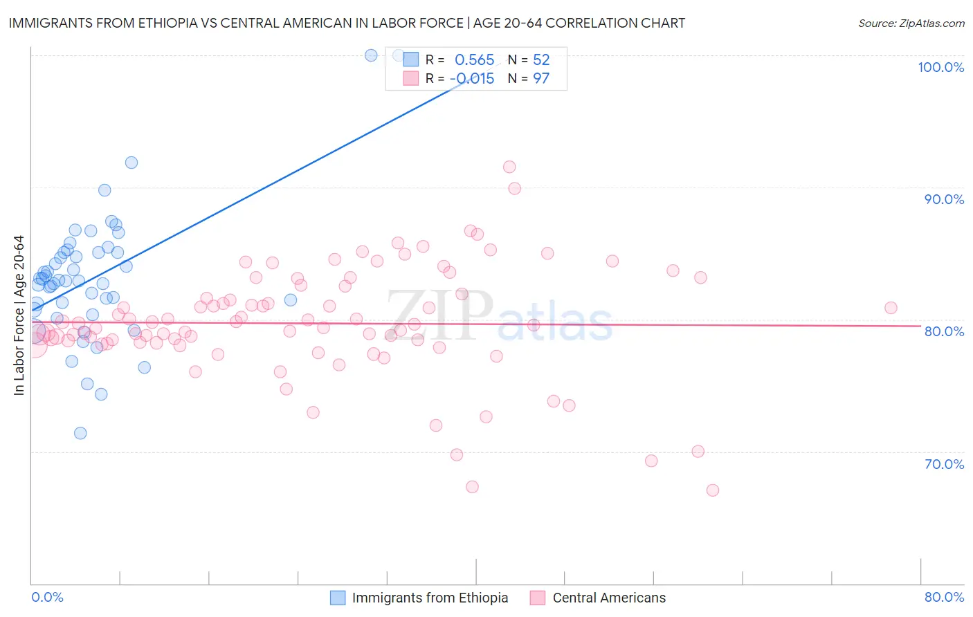 Immigrants from Ethiopia vs Central American In Labor Force | Age 20-64