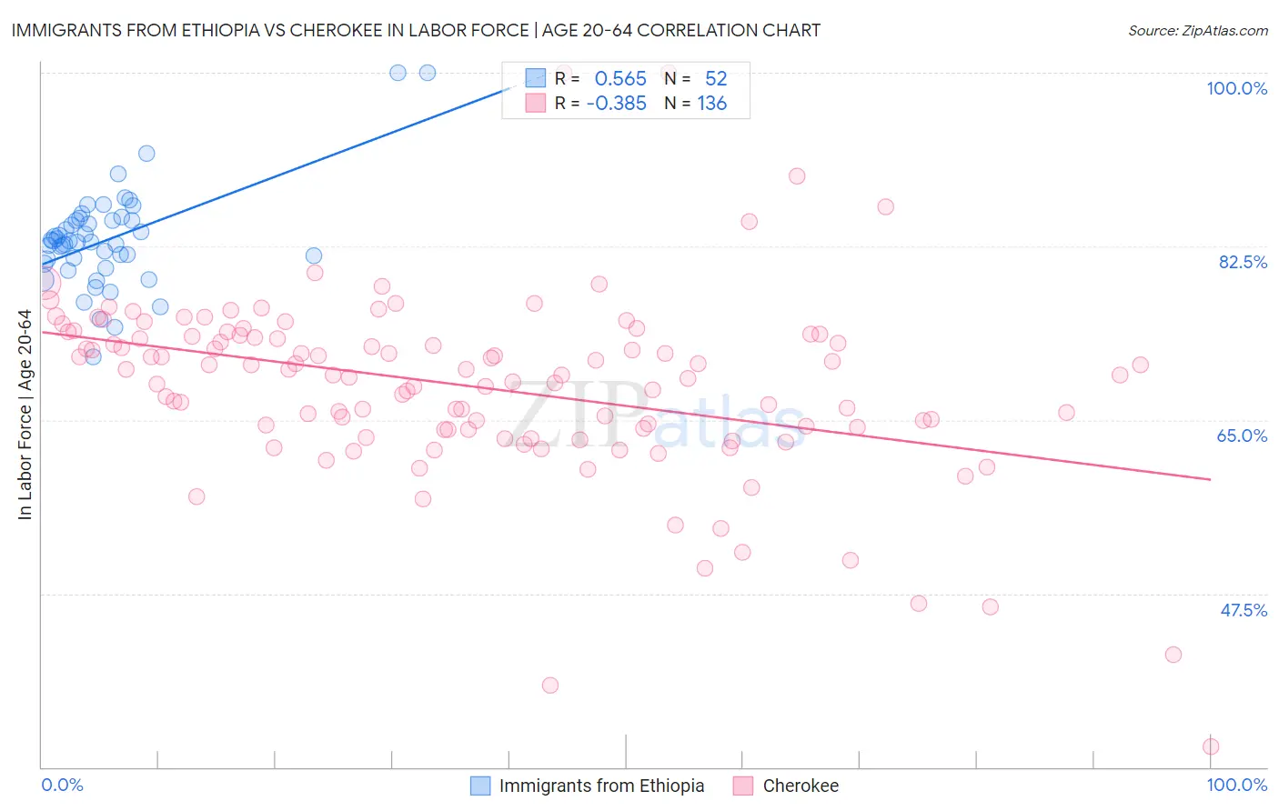 Immigrants from Ethiopia vs Cherokee In Labor Force | Age 20-64