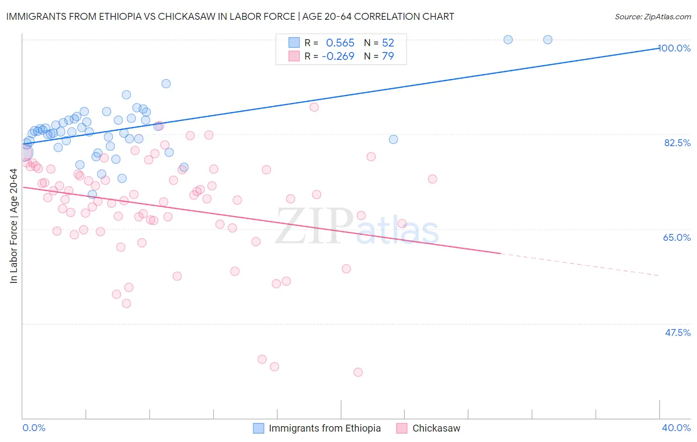 Immigrants from Ethiopia vs Chickasaw In Labor Force | Age 20-64