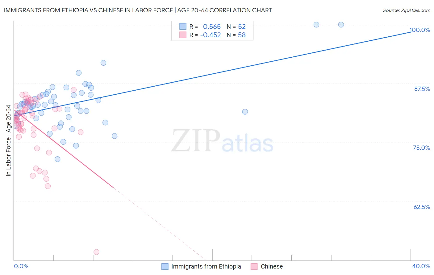Immigrants from Ethiopia vs Chinese In Labor Force | Age 20-64