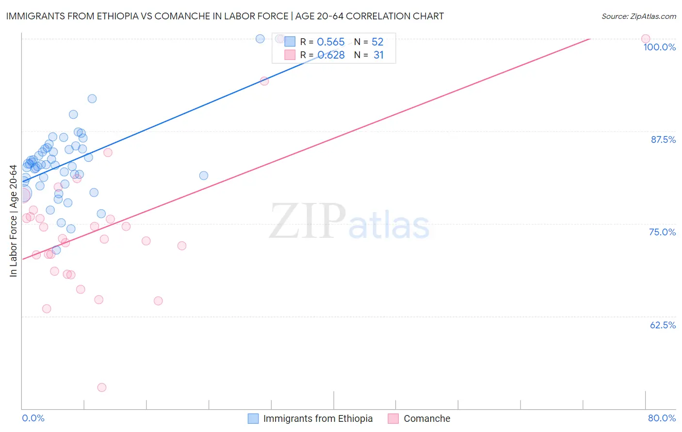 Immigrants from Ethiopia vs Comanche In Labor Force | Age 20-64