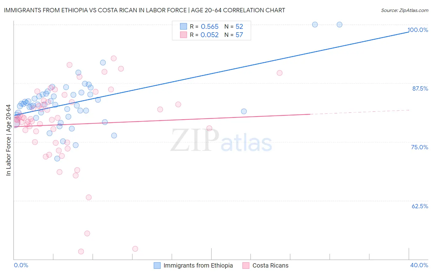 Immigrants from Ethiopia vs Costa Rican In Labor Force | Age 20-64