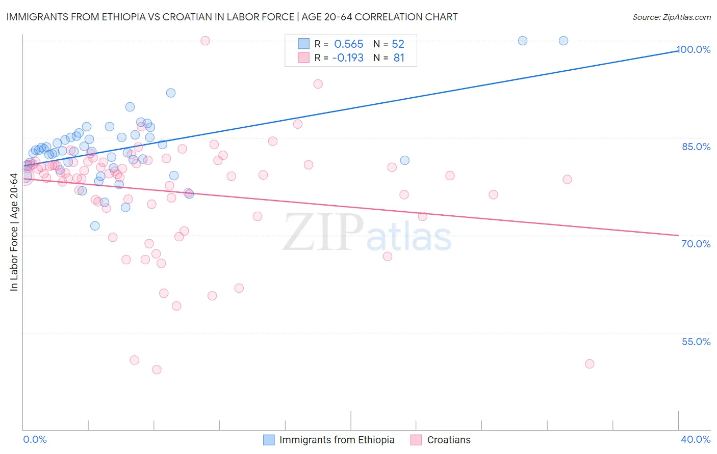 Immigrants from Ethiopia vs Croatian In Labor Force | Age 20-64