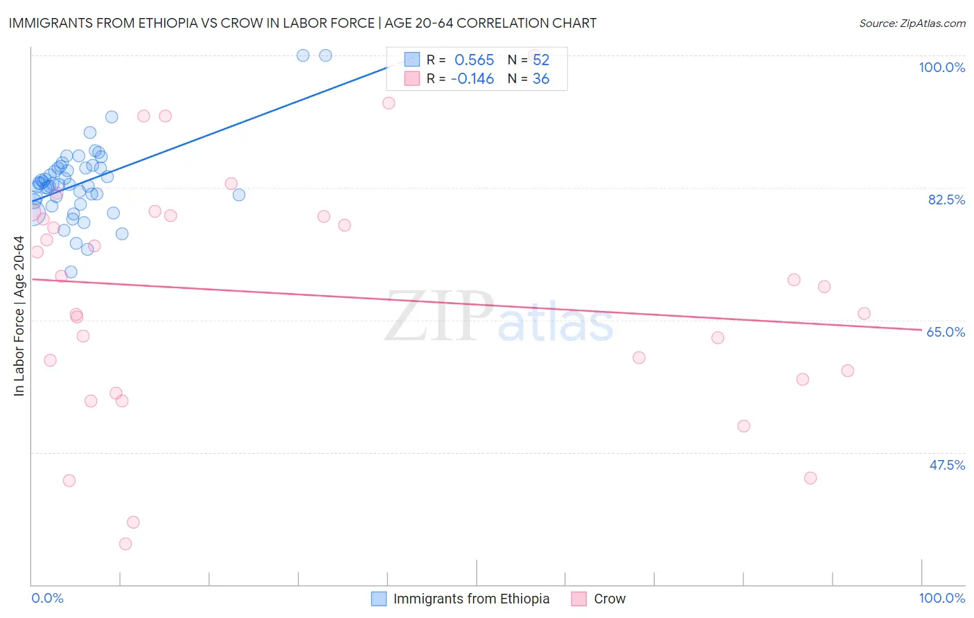 Immigrants from Ethiopia vs Crow In Labor Force | Age 20-64