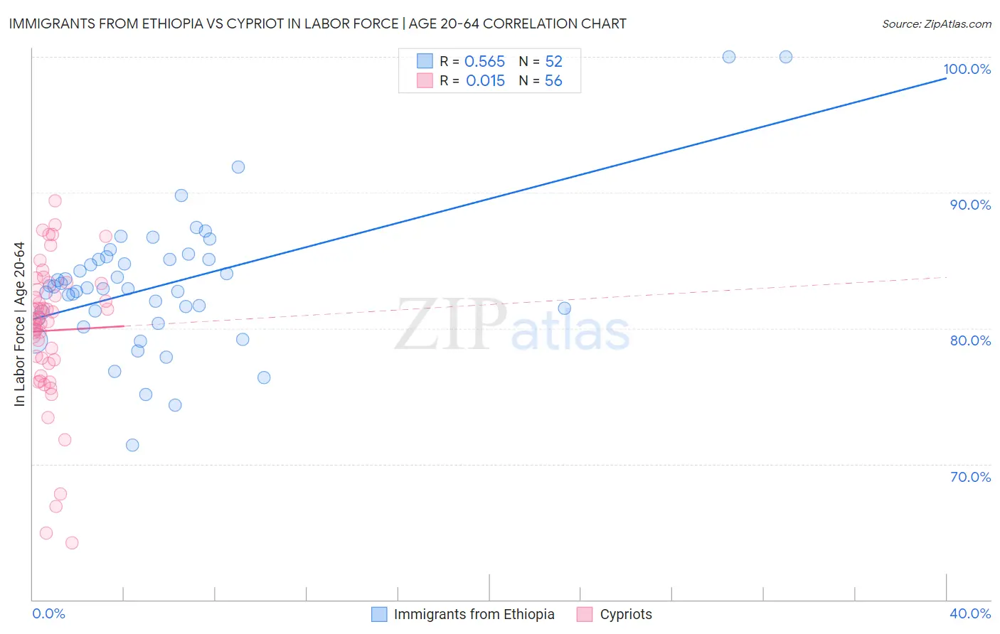 Immigrants from Ethiopia vs Cypriot In Labor Force | Age 20-64