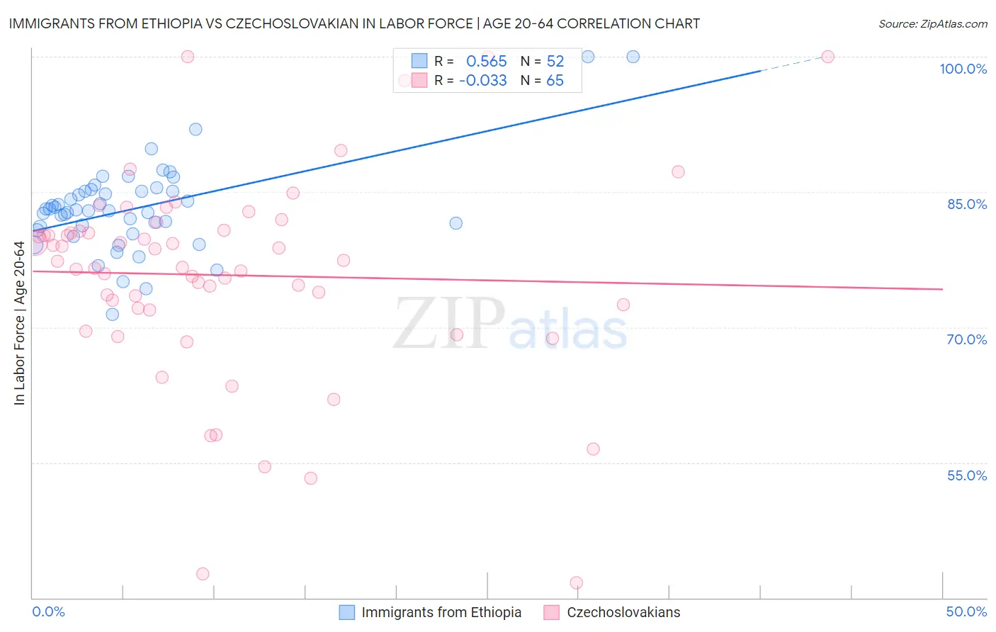 Immigrants from Ethiopia vs Czechoslovakian In Labor Force | Age 20-64