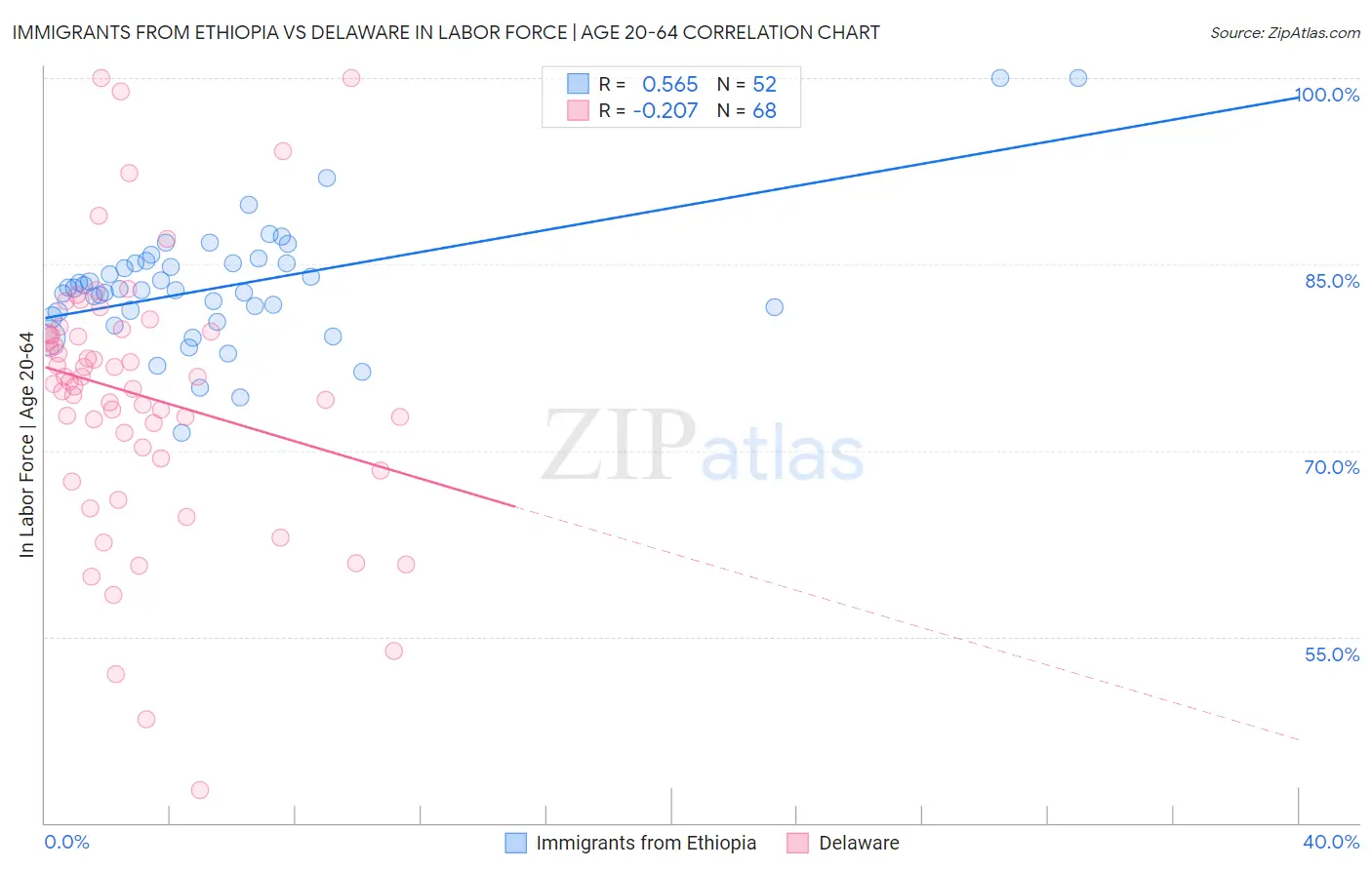 Immigrants from Ethiopia vs Delaware In Labor Force | Age 20-64