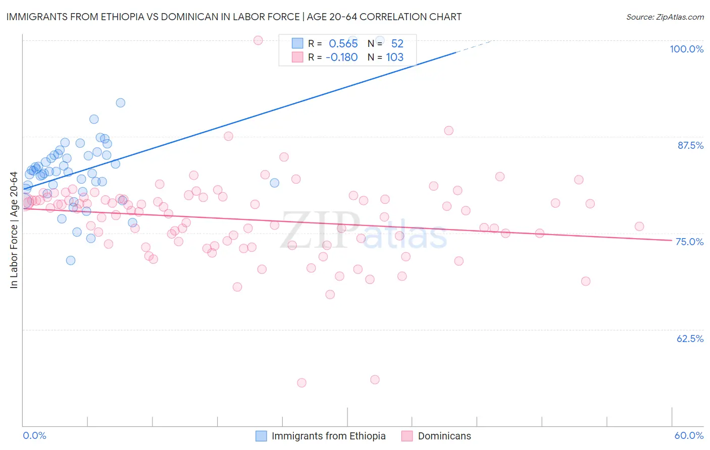 Immigrants from Ethiopia vs Dominican In Labor Force | Age 20-64