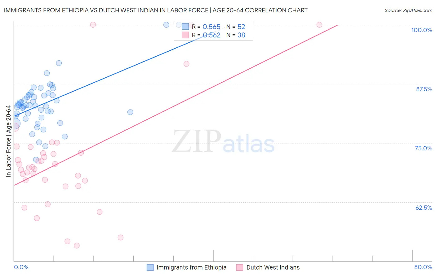 Immigrants from Ethiopia vs Dutch West Indian In Labor Force | Age 20-64