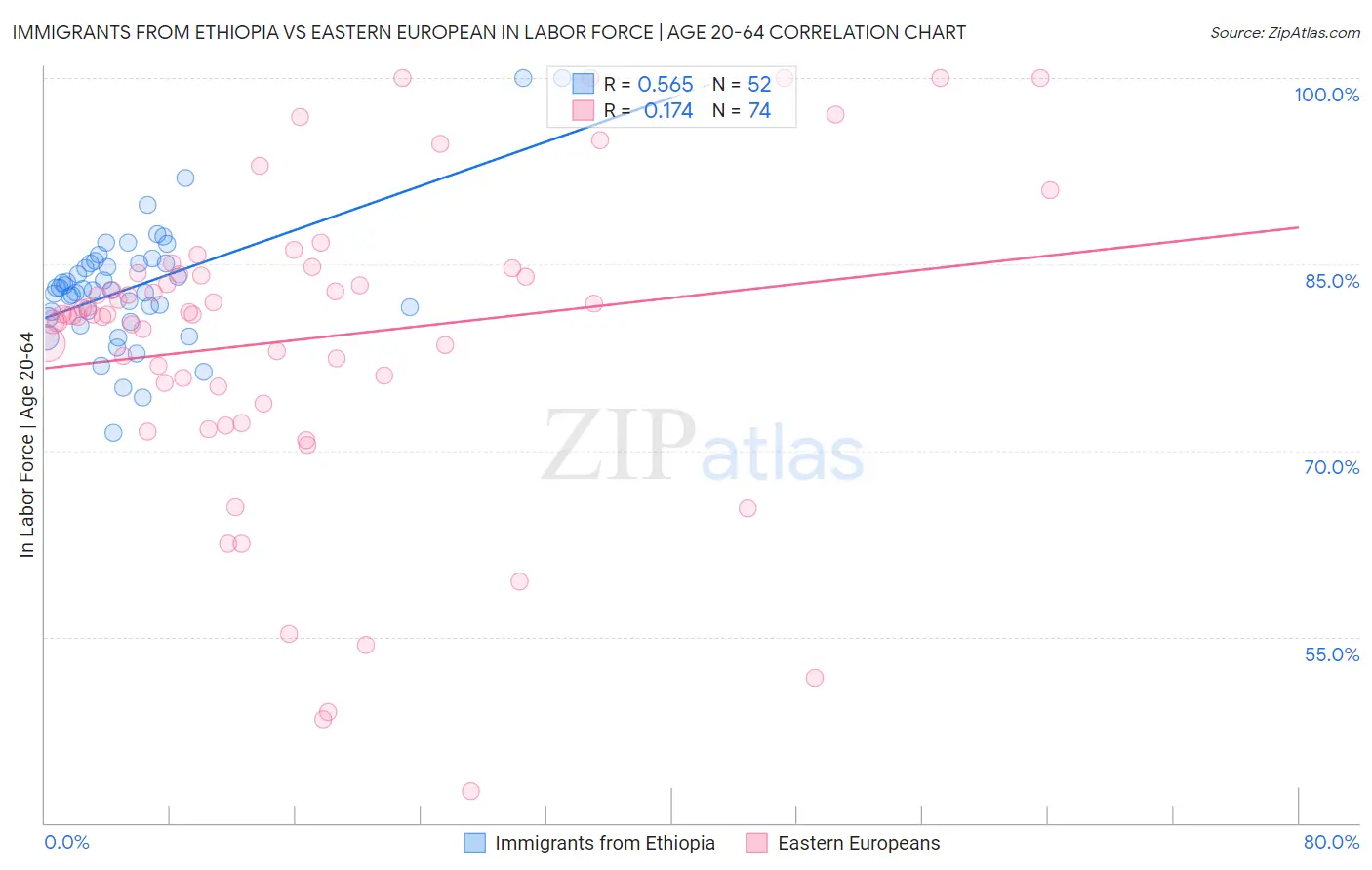 Immigrants from Ethiopia vs Eastern European In Labor Force | Age 20-64