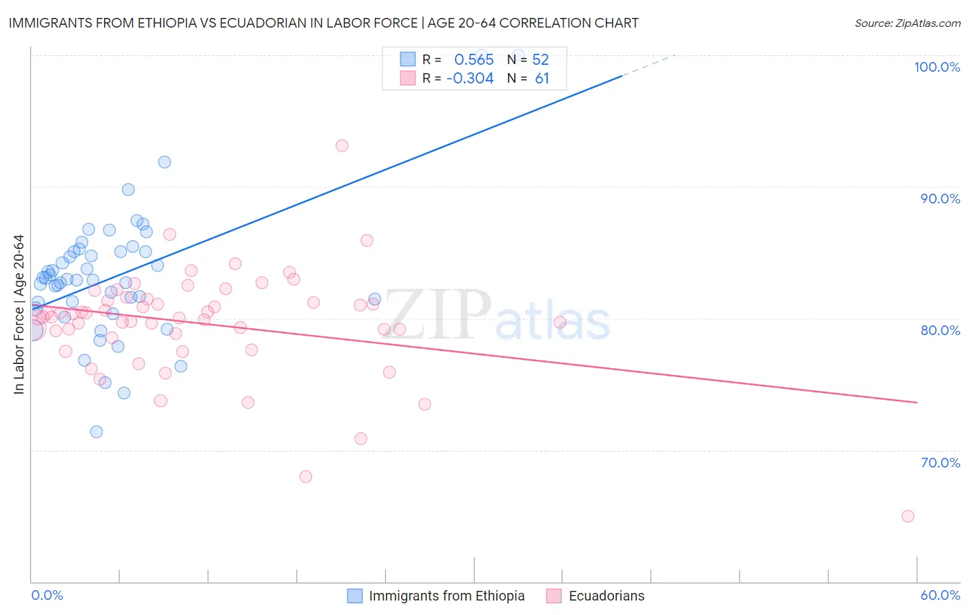 Immigrants from Ethiopia vs Ecuadorian In Labor Force | Age 20-64