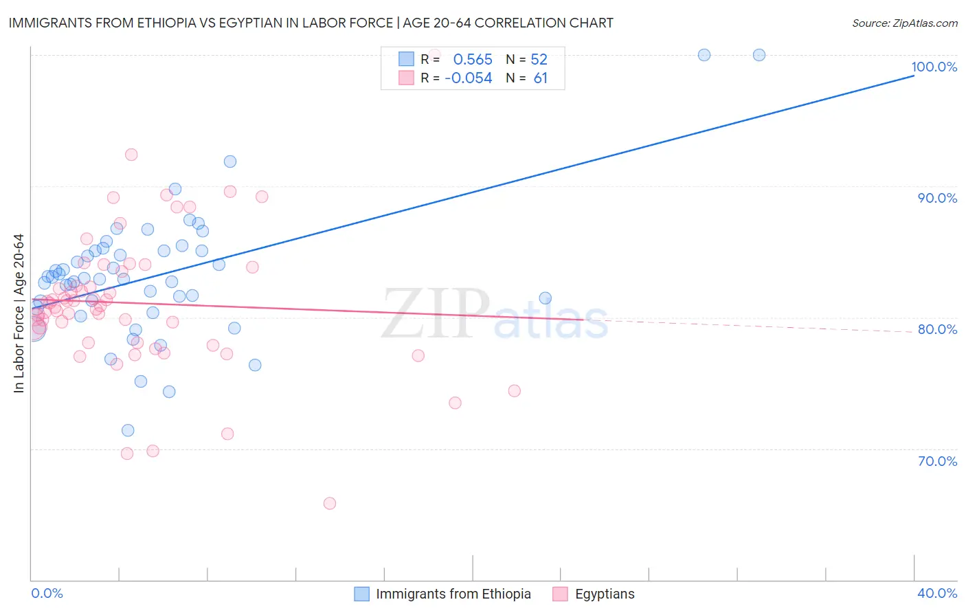 Immigrants from Ethiopia vs Egyptian In Labor Force | Age 20-64