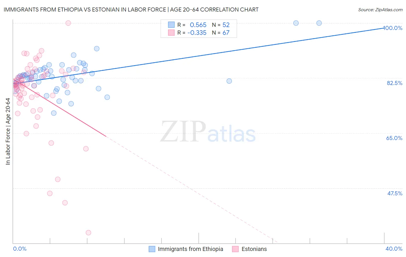 Immigrants from Ethiopia vs Estonian In Labor Force | Age 20-64