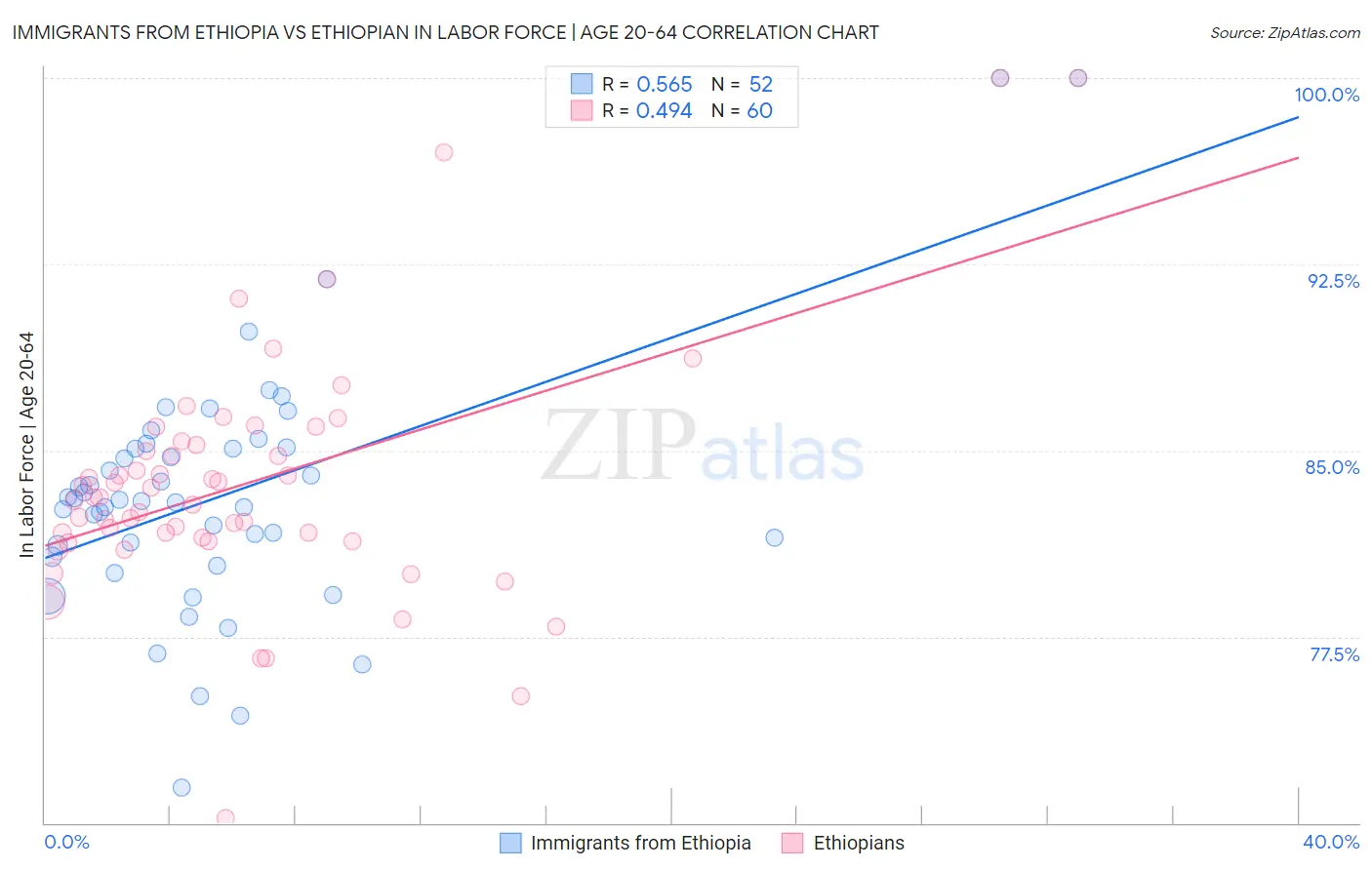 Immigrants from Ethiopia vs Ethiopian In Labor Force | Age 20-64