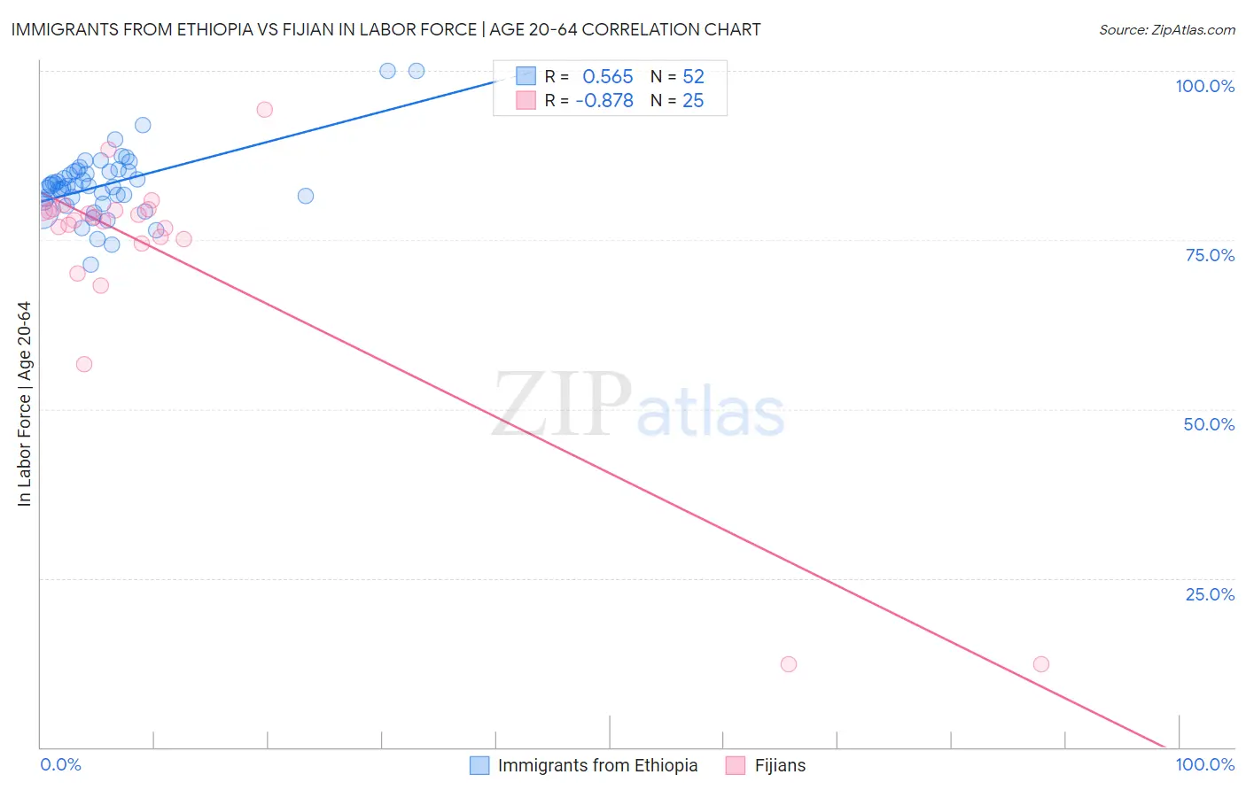 Immigrants from Ethiopia vs Fijian In Labor Force | Age 20-64