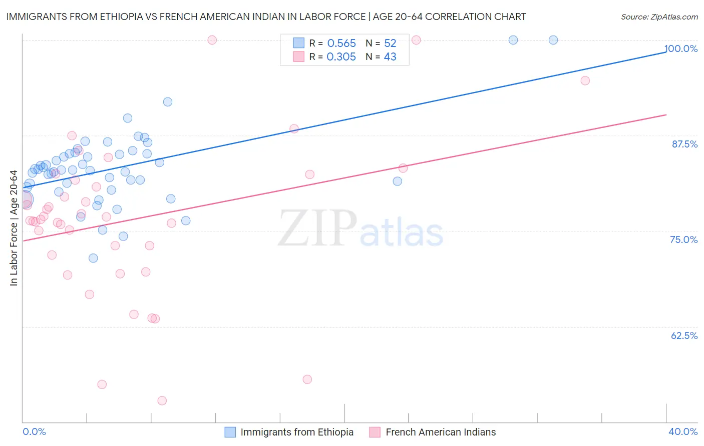 Immigrants from Ethiopia vs French American Indian In Labor Force | Age 20-64