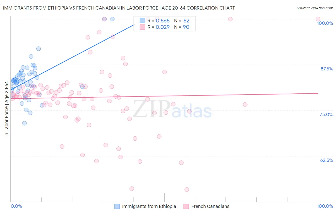 Immigrants from Ethiopia vs French Canadian In Labor Force | Age 20-64