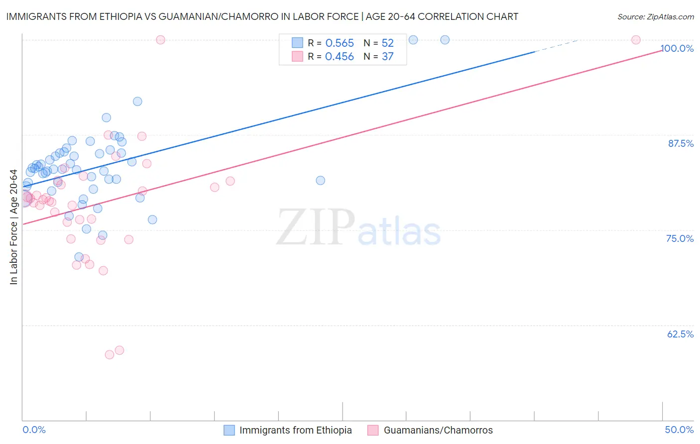 Immigrants from Ethiopia vs Guamanian/Chamorro In Labor Force | Age 20-64