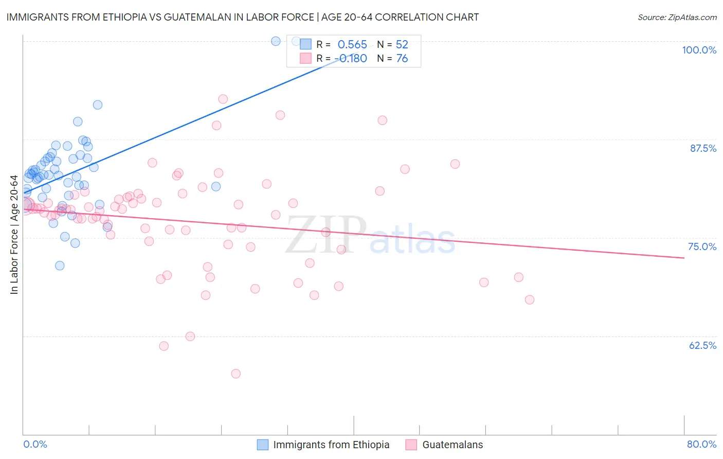 Immigrants from Ethiopia vs Guatemalan In Labor Force | Age 20-64