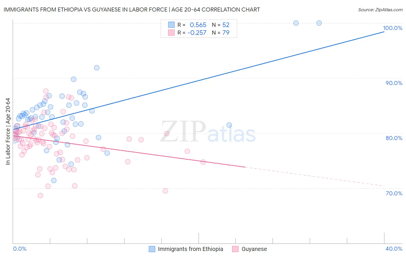 Immigrants from Ethiopia vs Guyanese In Labor Force | Age 20-64