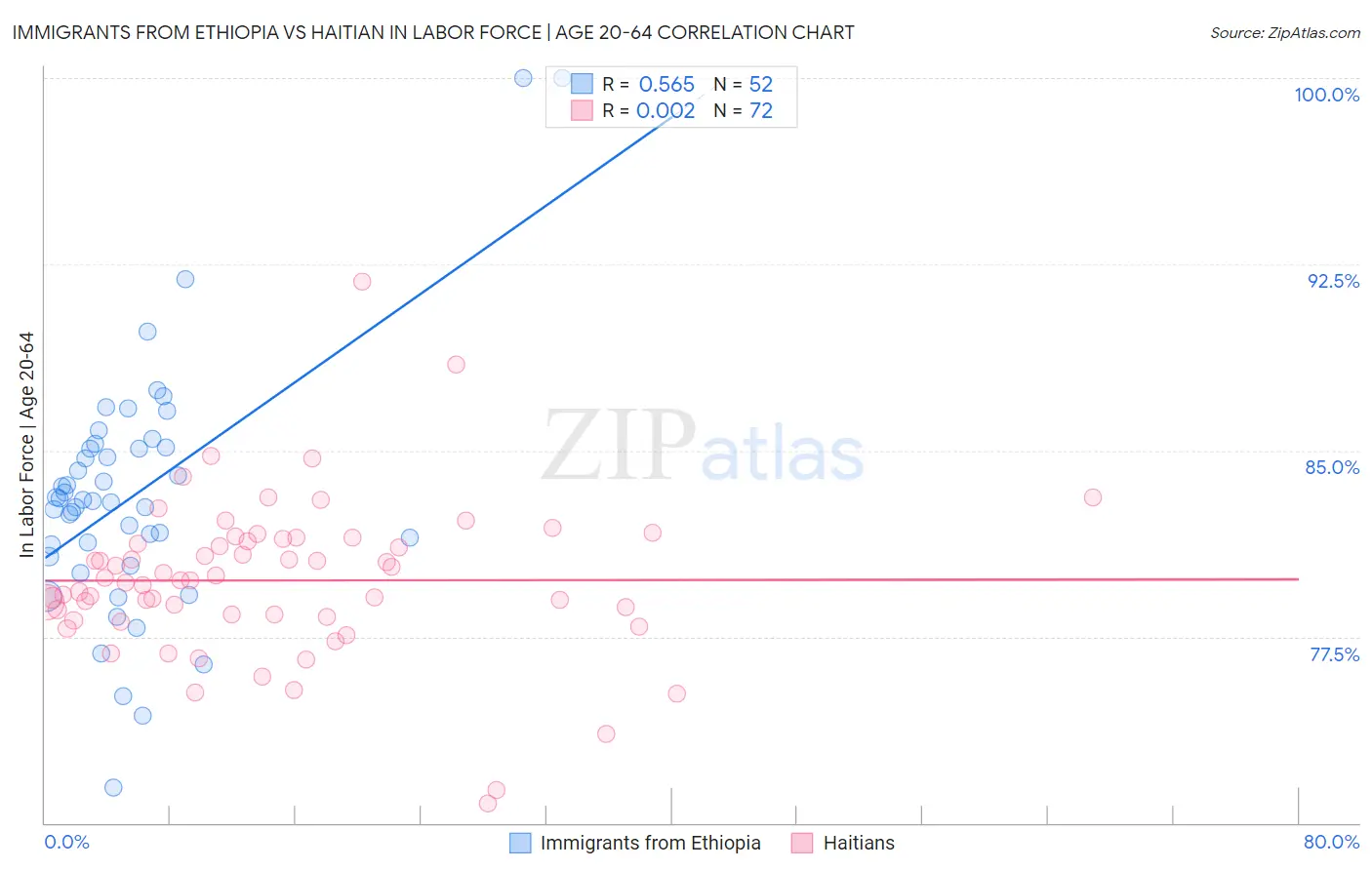 Immigrants from Ethiopia vs Haitian In Labor Force | Age 20-64