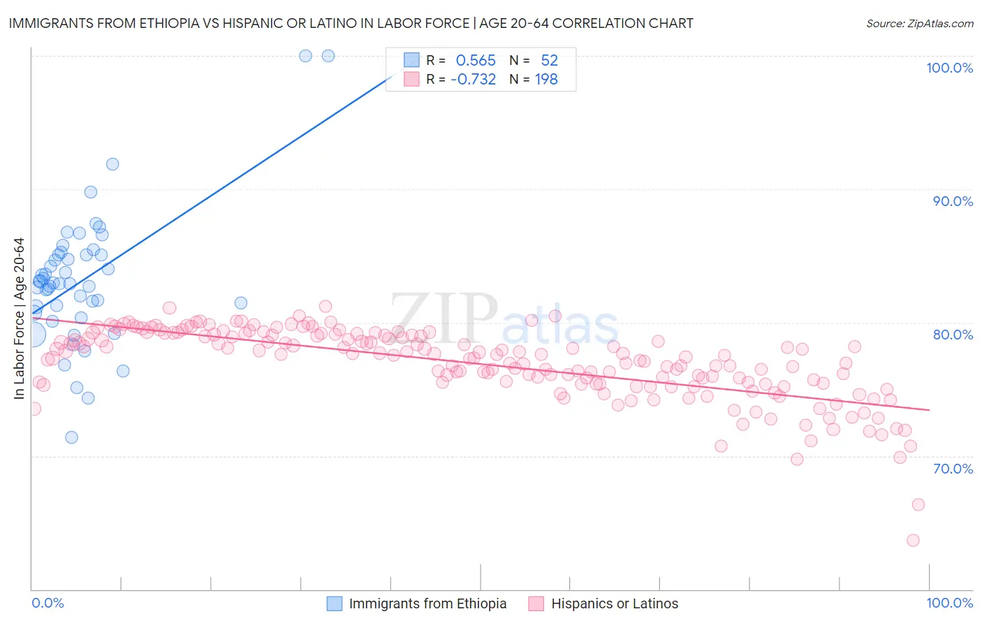 Immigrants from Ethiopia vs Hispanic or Latino In Labor Force | Age 20-64