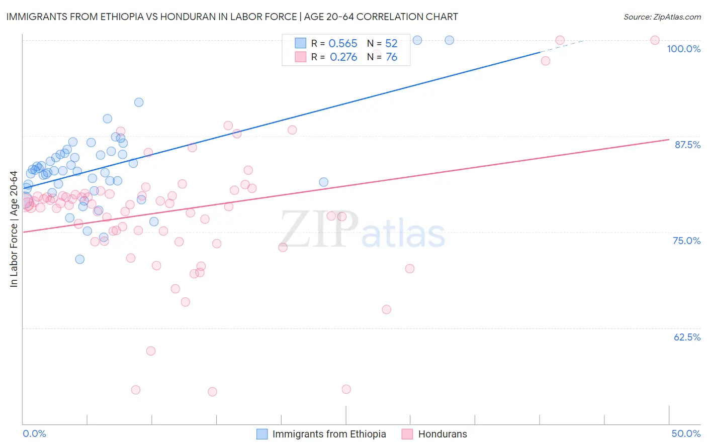 Immigrants from Ethiopia vs Honduran In Labor Force | Age 20-64