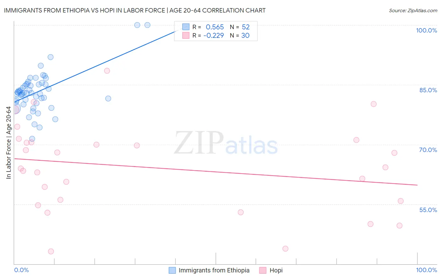 Immigrants from Ethiopia vs Hopi In Labor Force | Age 20-64