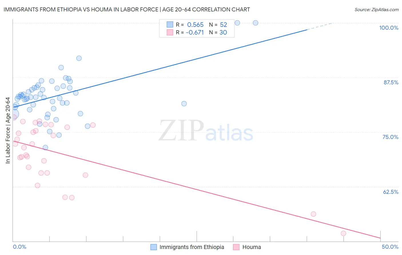 Immigrants from Ethiopia vs Houma In Labor Force | Age 20-64