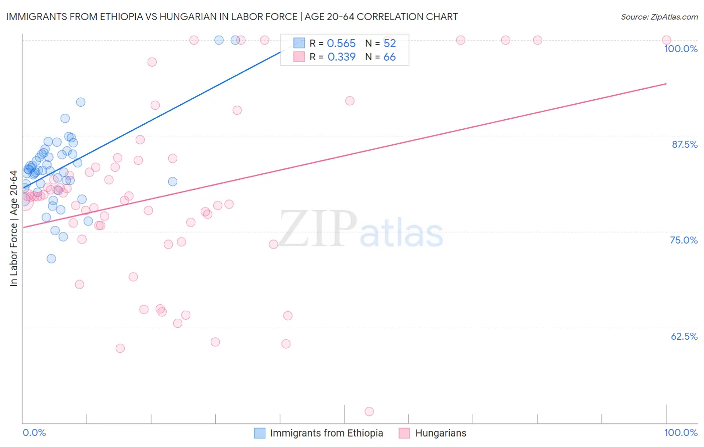 Immigrants from Ethiopia vs Hungarian In Labor Force | Age 20-64