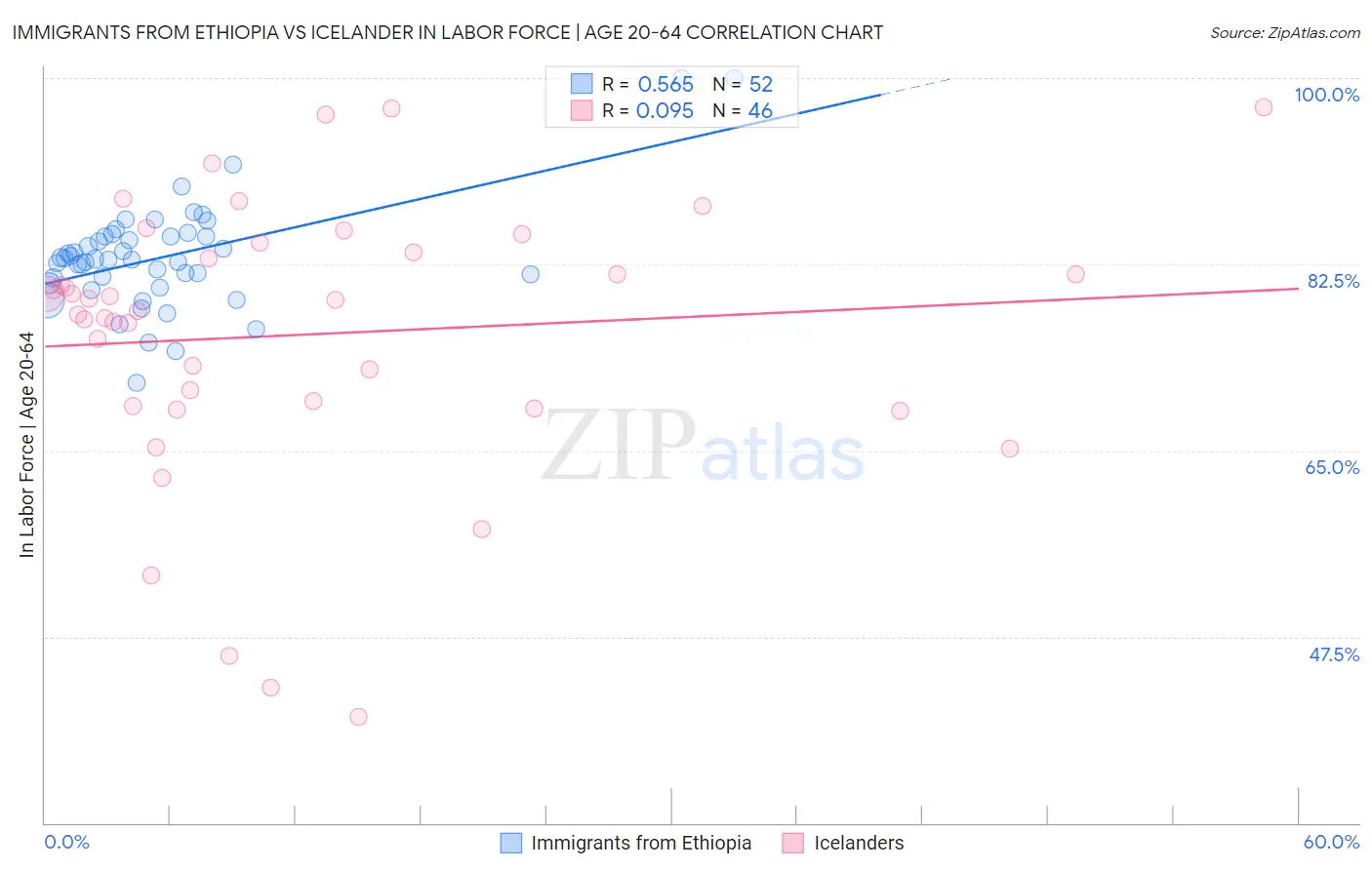Immigrants from Ethiopia vs Icelander In Labor Force | Age 20-64
