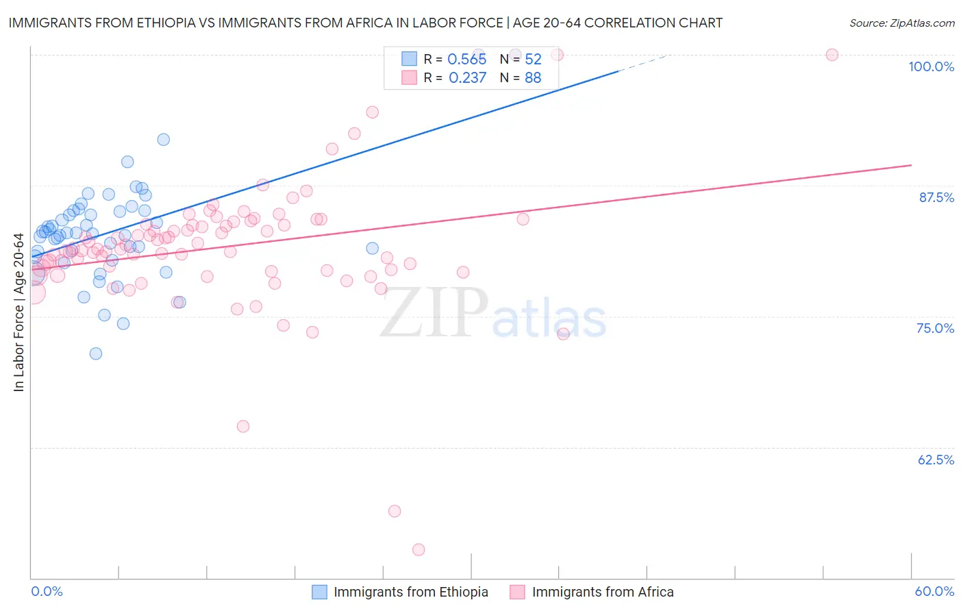 Immigrants from Ethiopia vs Immigrants from Africa In Labor Force | Age 20-64