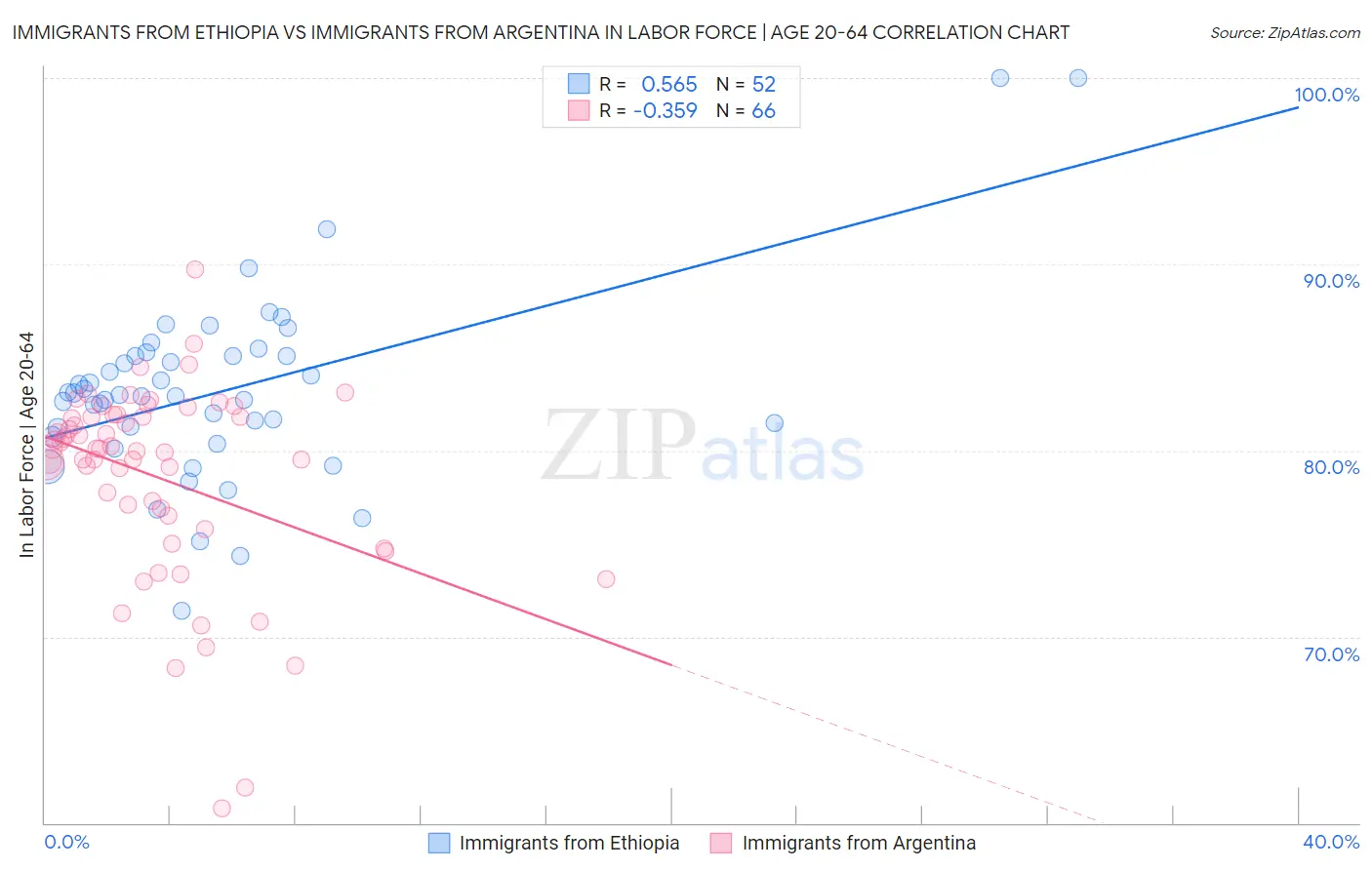 Immigrants from Ethiopia vs Immigrants from Argentina In Labor Force | Age 20-64