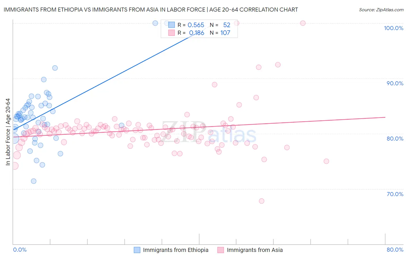 Immigrants from Ethiopia vs Immigrants from Asia In Labor Force | Age 20-64