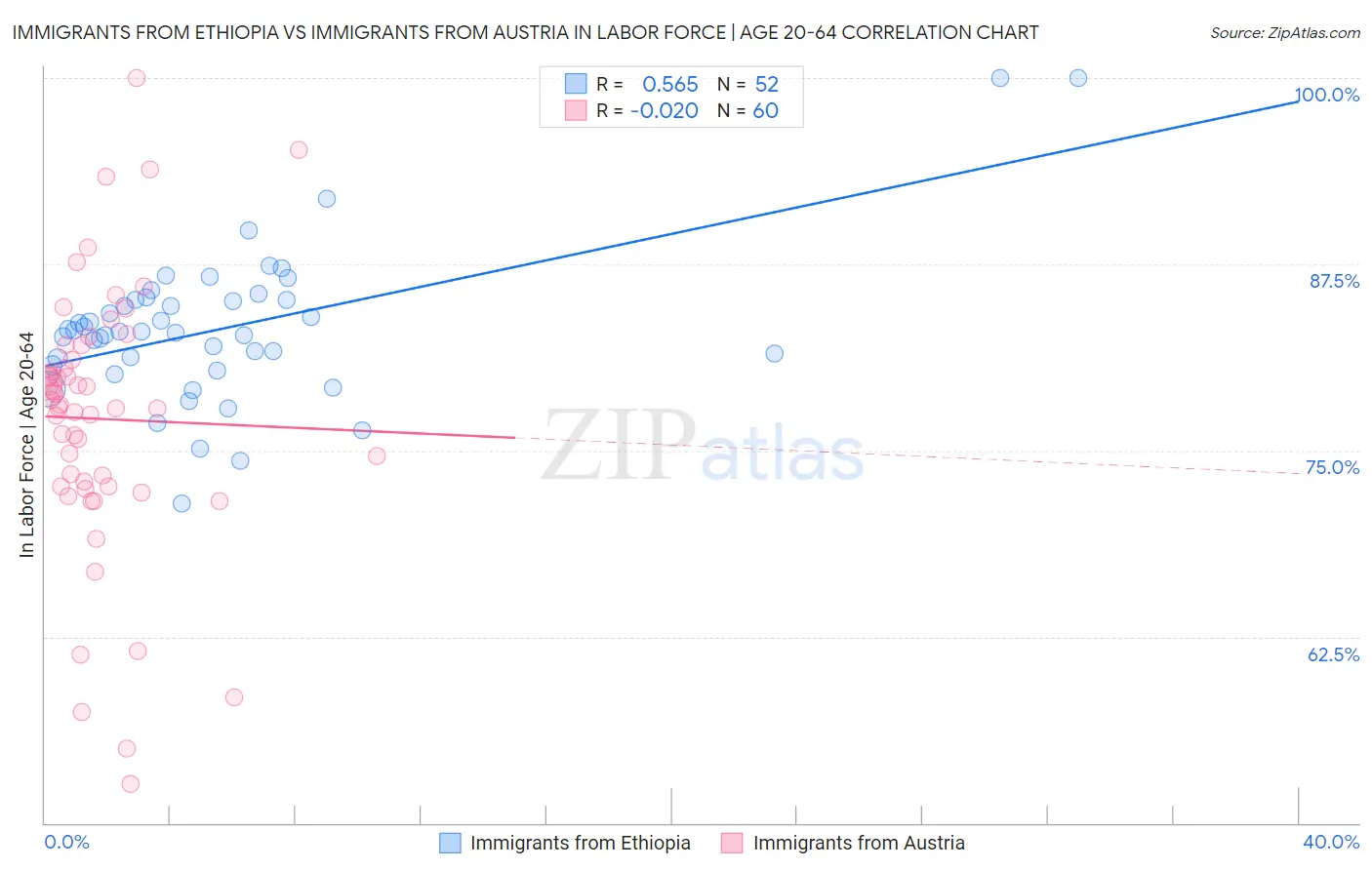 Immigrants from Ethiopia vs Immigrants from Austria In Labor Force | Age 20-64