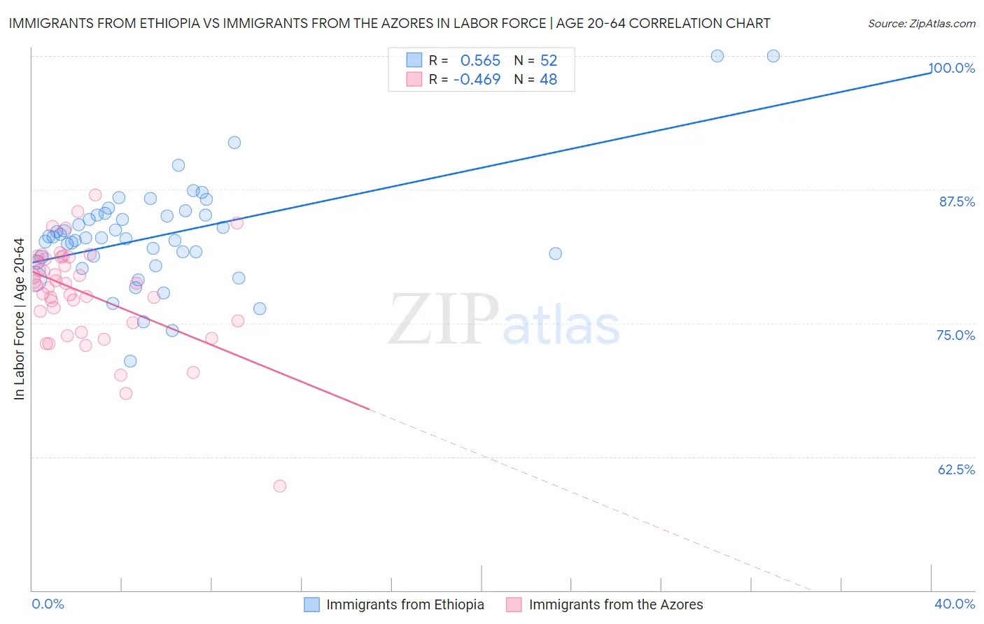 Immigrants from Ethiopia vs Immigrants from the Azores In Labor Force | Age 20-64