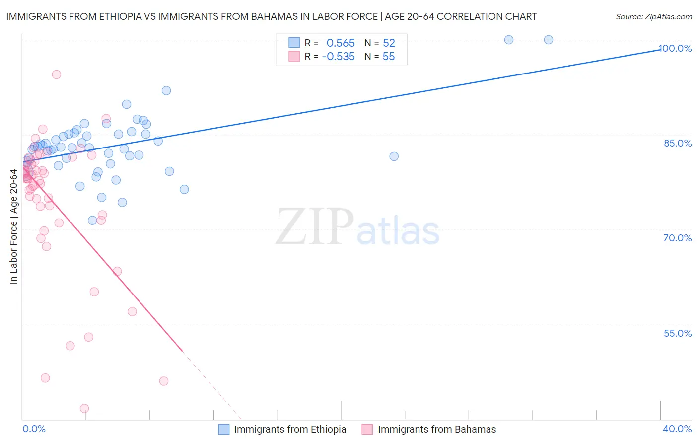 Immigrants from Ethiopia vs Immigrants from Bahamas In Labor Force | Age 20-64