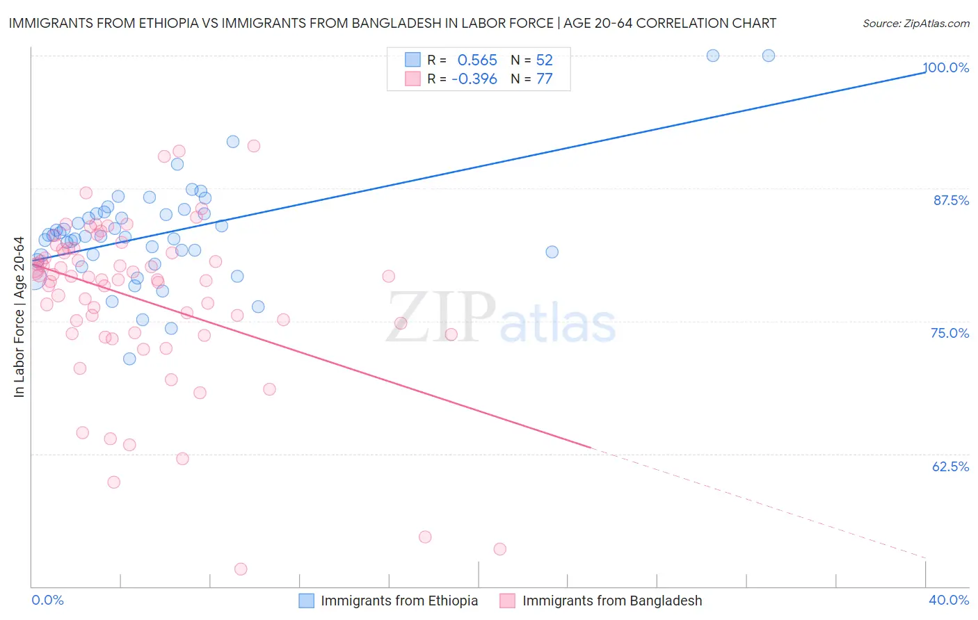 Immigrants from Ethiopia vs Immigrants from Bangladesh In Labor Force | Age 20-64
