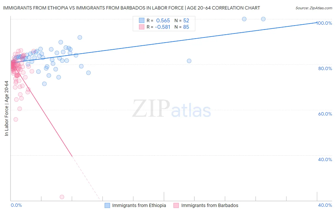 Immigrants from Ethiopia vs Immigrants from Barbados In Labor Force | Age 20-64